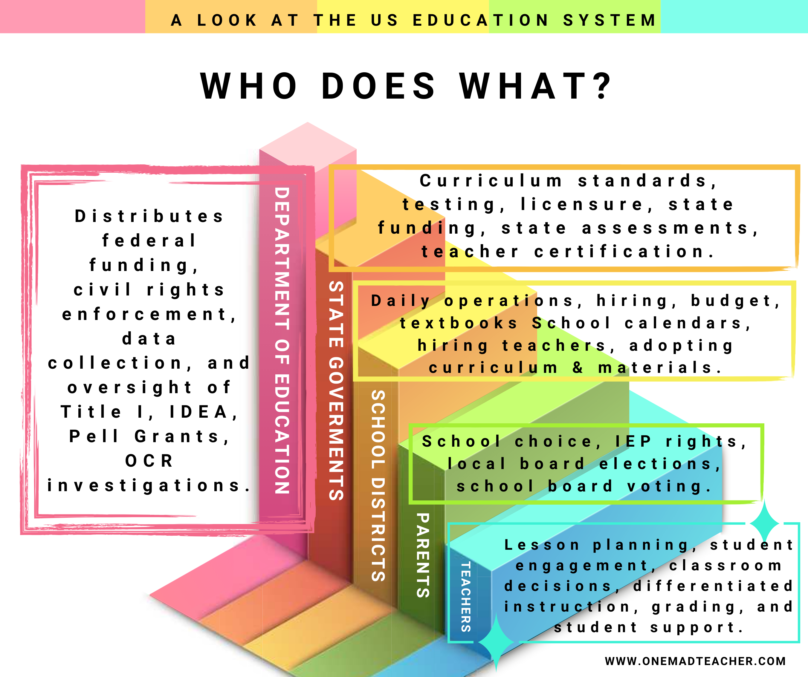 Infographic titled “Who Does What?” breaks down responsibilities across the U.S. education system. Categories include: Department of Education, State Governments, School Districts, Parents, and Teachers. Each category lists specific duties, such as federal funding and civil rights enforcement for the Department of Education, and lesson planning and student support for teachers.